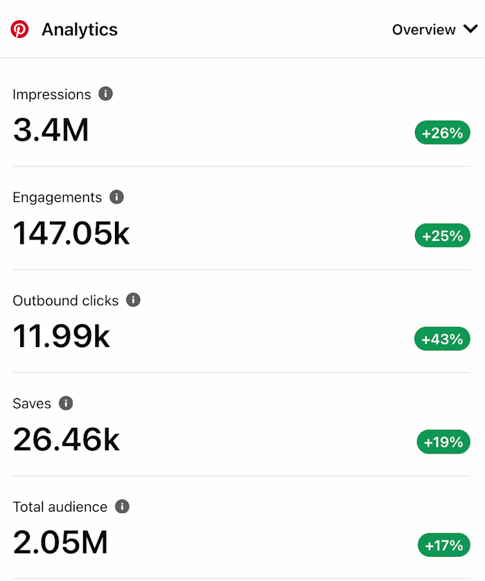 Increased Outbound Clicks