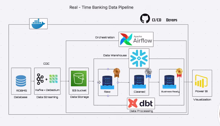 Production ETL: Messy Data to Clean Analytics