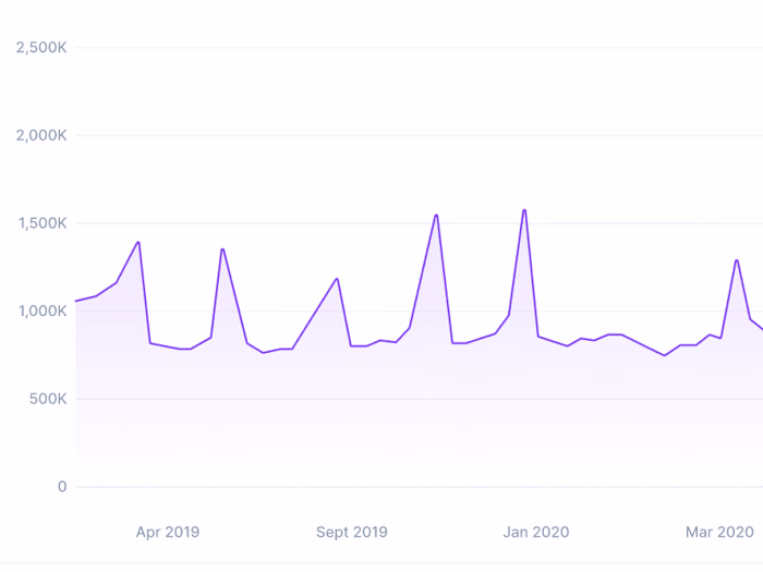 Data visualizations