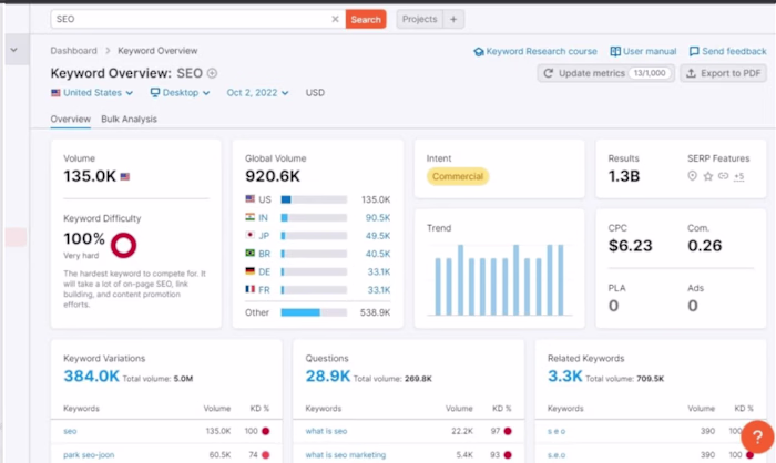 Keyword Overview