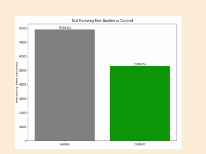 Boosted operational efficiency by 50% through data science