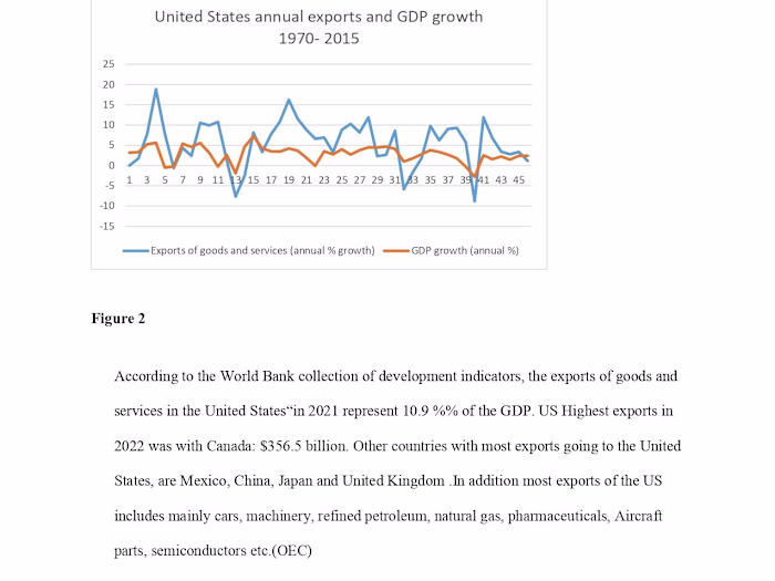 
Do higher exports lead to higher GDP growth?
