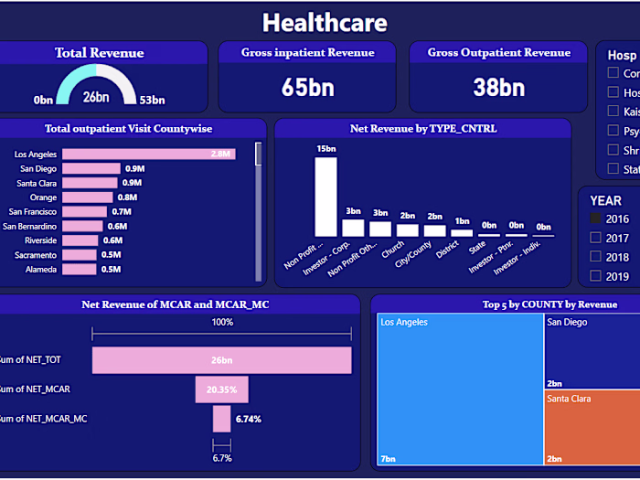 Power BI Dashboard Development
