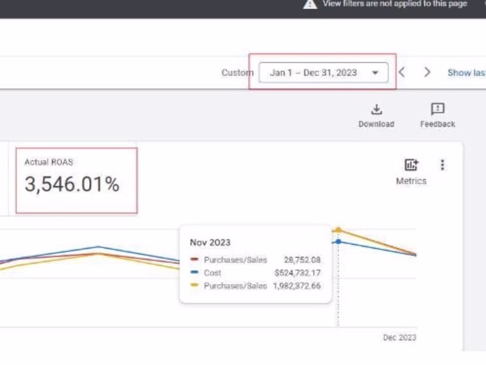 5.13 Million ad spend in 2023 for 15.6 Million in purchase value