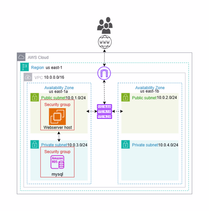 AWS Infrastructure Provisioning with Terraform