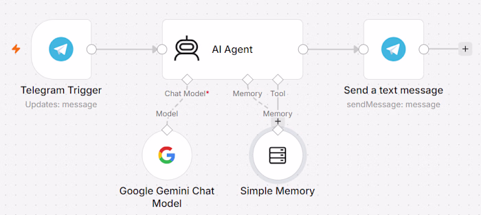 Personal AI Assistant on Telegram