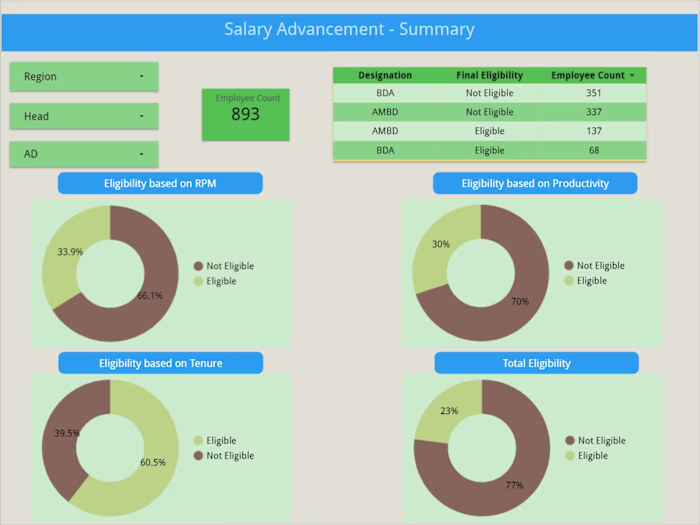 Data Analysis for Resource Payouts