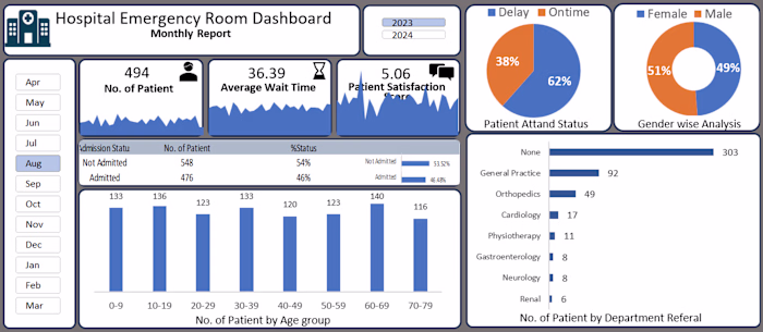 Created an interactive Hospital Emergency