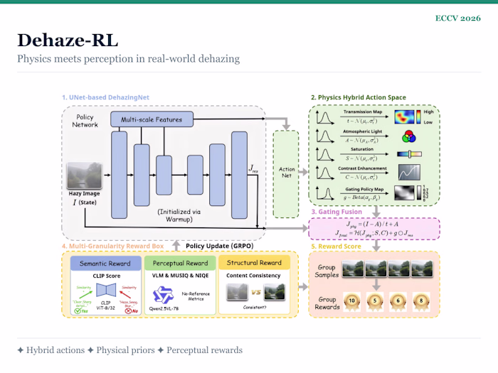 𝐑𝐞𝐬𝐞𝐚𝐫𝐜𝐡丨Physics-Guided RL Algorithm for Image Dehazing