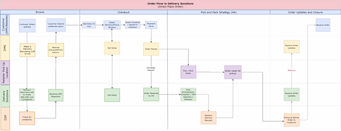 API Flow