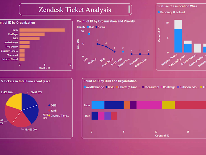 Power BI Dashboard
