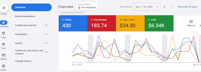 Skin clinic Goggle Ads case study