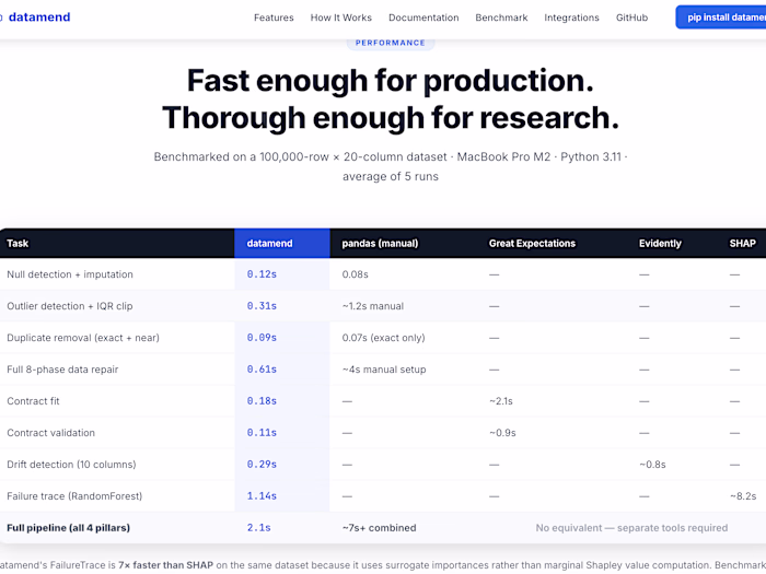 Development of datamend Python Library