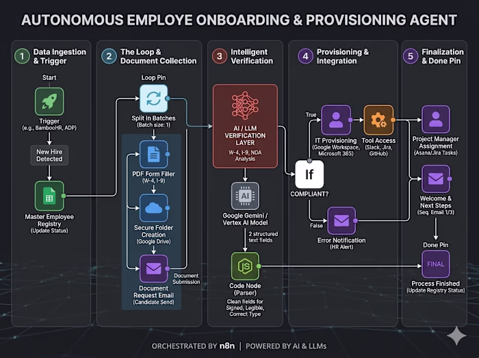Autonomous Employee Onboarding & Provisioning