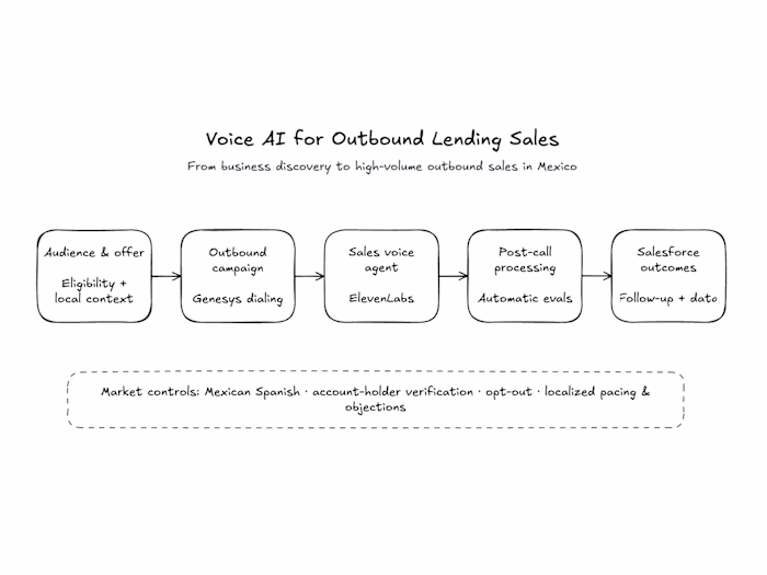 Voice AI for Outbound Lending Sales