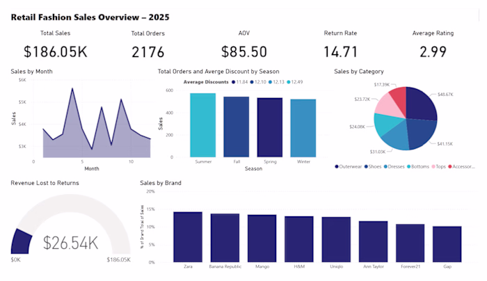 Retail Fashion Boutique Sales Analytics 2025