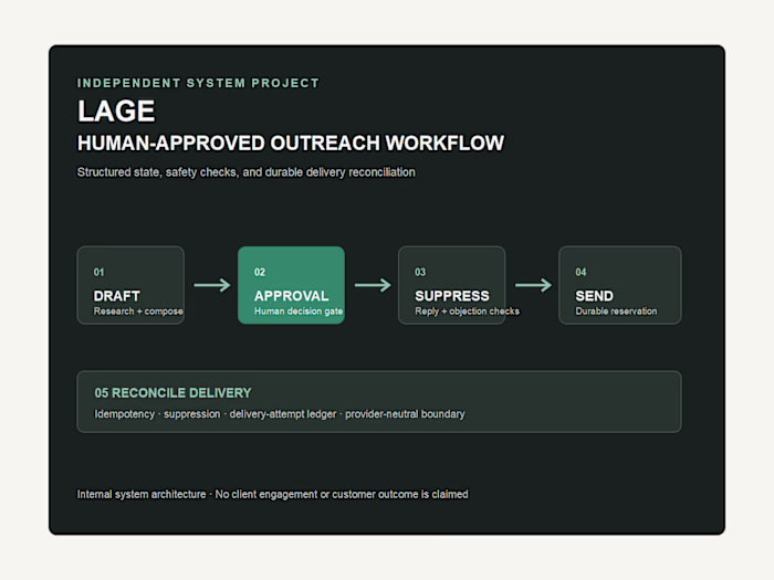 LAGE — Human-Approved Outreach Workflow