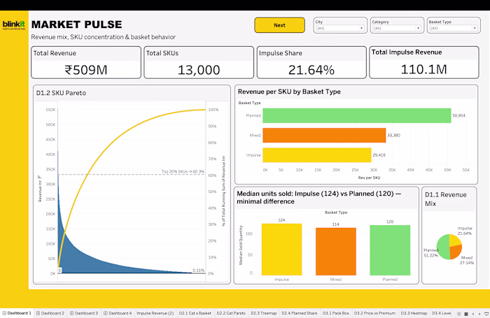 Impulse Buying Analysis for Blinkit Revenue Optimization