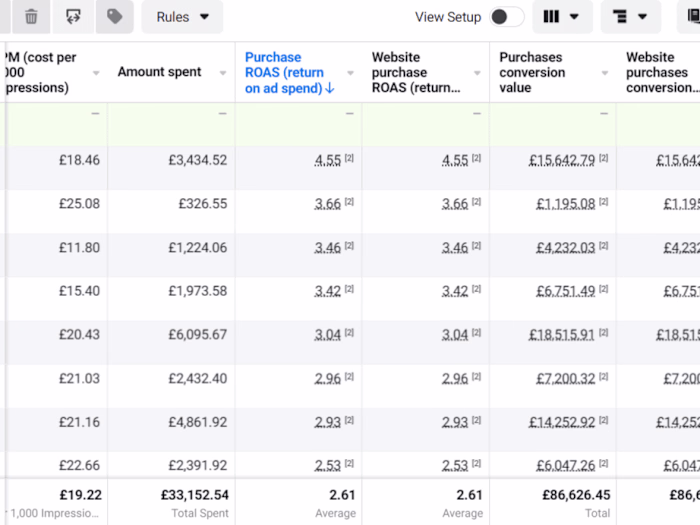 Facebook/Meta ads for bigweekend.store, Made 98K GBP 