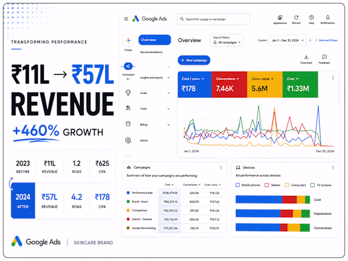 How I Drove 460% Revenue Growth While Reducing CPA by 71.5%