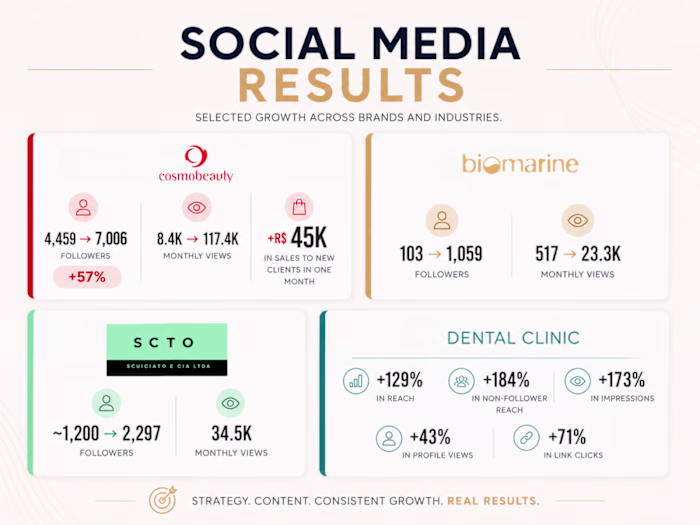 Selected social media results across