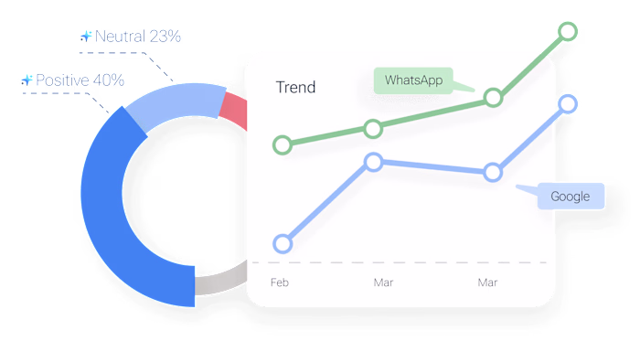 More sales & better support with your new