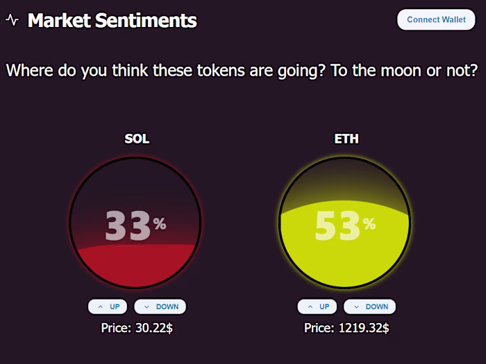 Market Sentiments Dapp