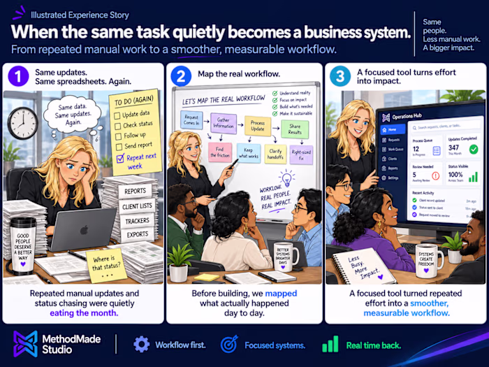 When the Same Task Quietly Becomes a Business System