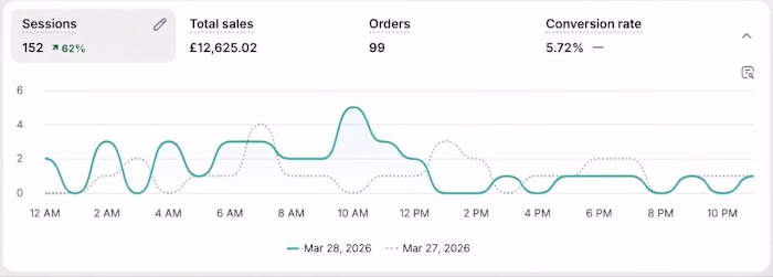 Shopify Store Growth & Sales