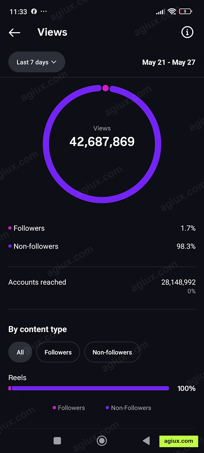 42,600,000 views in 7 days, zero ad spend