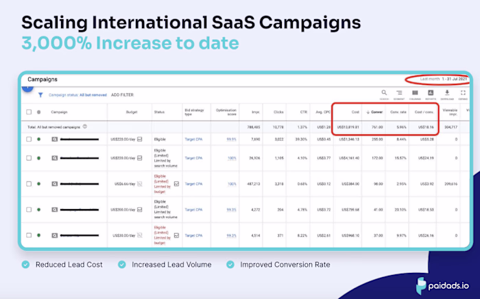 Scaling International SaaS Campaigns
3,000% Increase to date