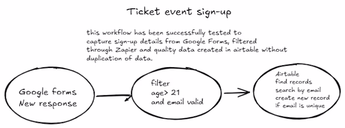 Just automated our event ticket