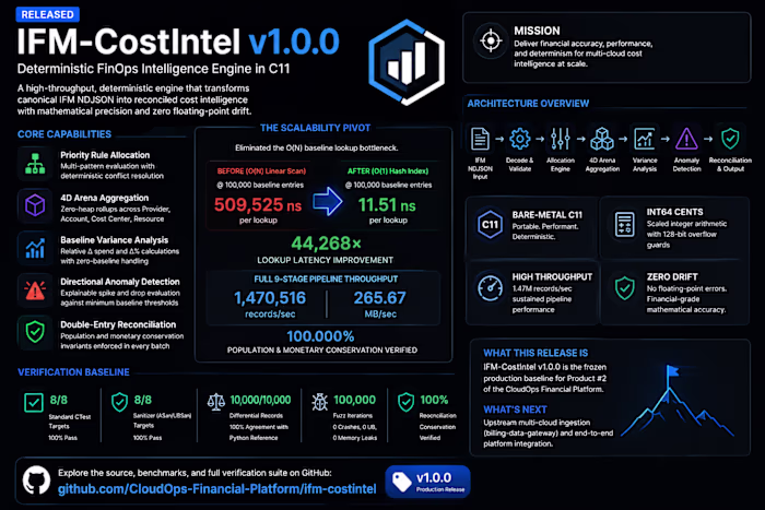 ⚡ IFM-CostIntel — Deterministic FinOps