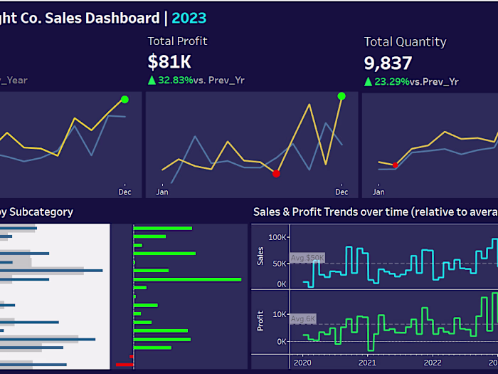 Sale and Profit Analysis for a Retail Company using Tableau