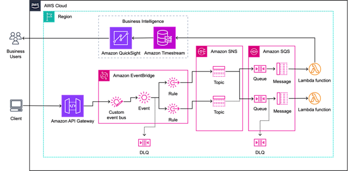 Event-Driven Resilience & Invoice Processing at Scale