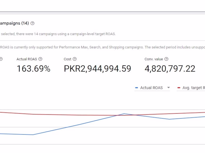 Google Ads ROI