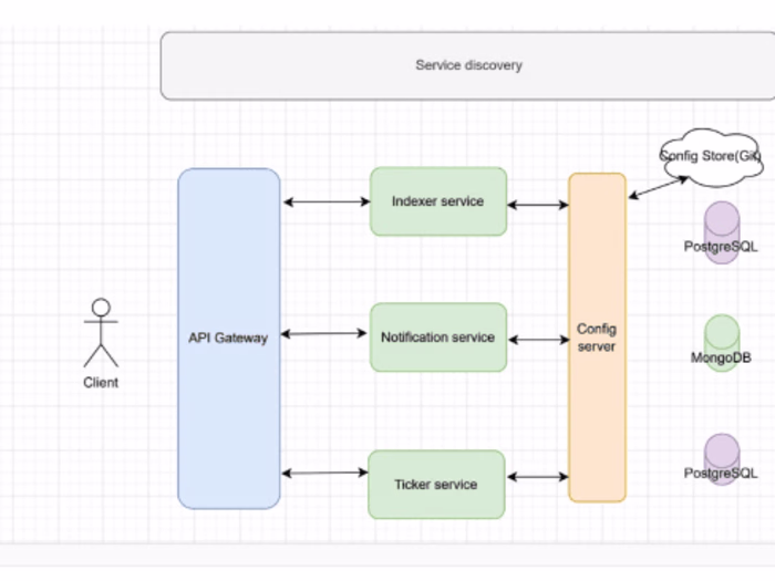 Ticker Microservice with exposed REST APIs