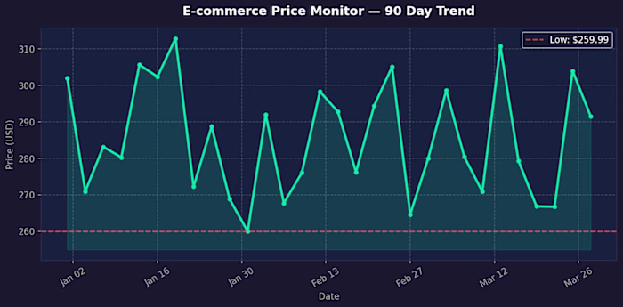 Price Monitor — Automated competitor