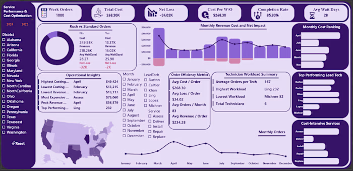 Service Performance & Cost Optimization