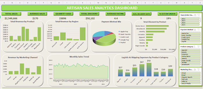 Transformed unorganized transactional sales data