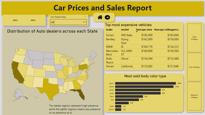 This project highlights key metrics
