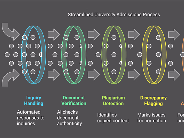 University Admissions Process & Answering Machine