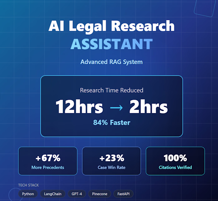 AI Legal Research Assistant Development