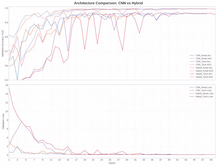 CNN vs CNN-ViT Architectures for Satellite Crop Classification