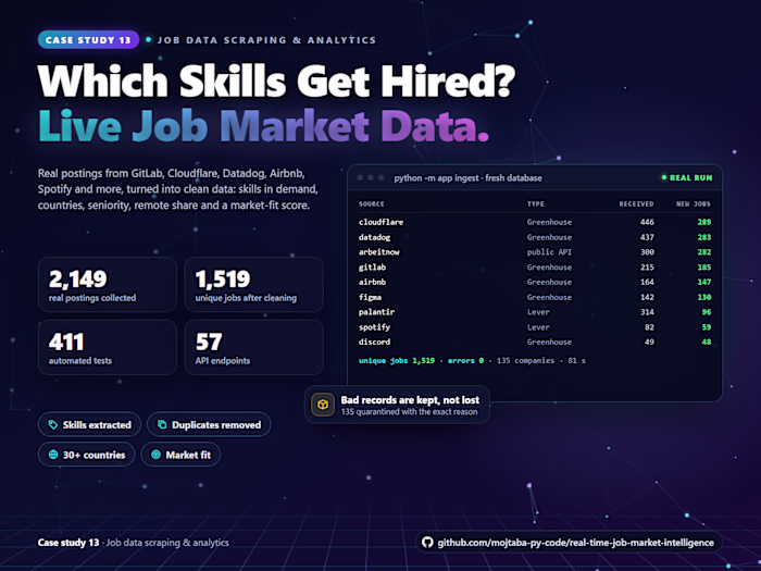 Job Data Scraping & Analytics: Live Job Market Data