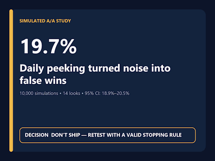 Daily Peeking Turned Noise Into a 19.7% False-Win Rate