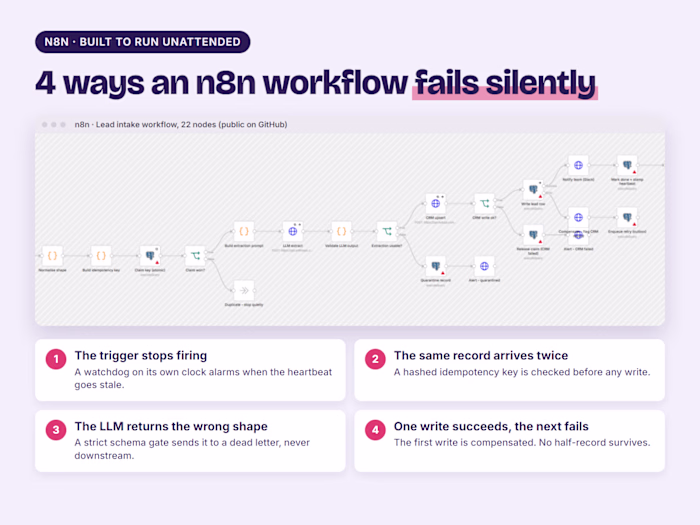 Hardened n8n Lead Pipeline: 35 Nodes Built for What Breaks
