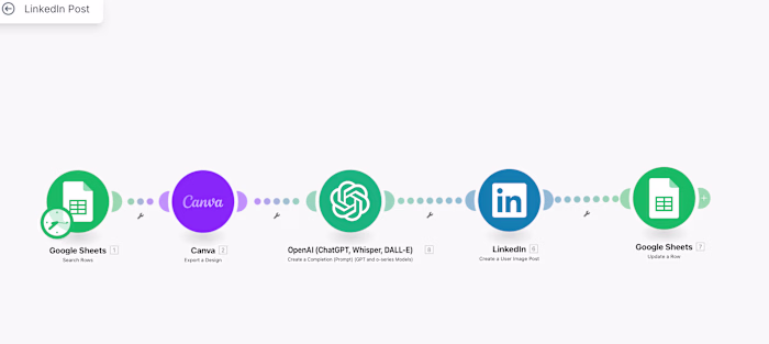 LinkedIn Post Automation with AI and Canva