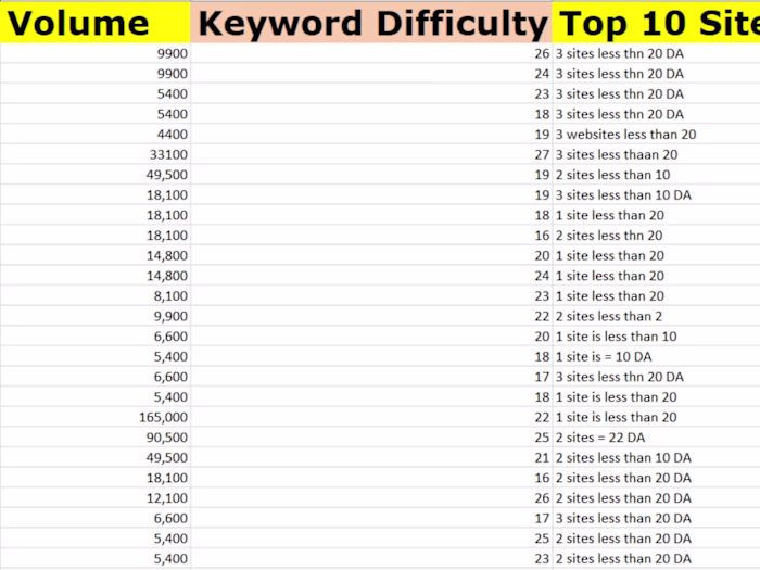 Advanced Hand-picked SEO Keyword Research