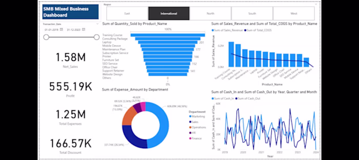 SMB Financial Performance & Cash